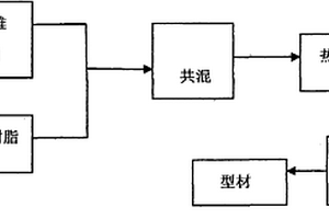 PCTFE改性填充復合材料及其生產(chǎn)方法