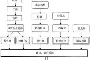 利用鎳鐵合金尾渣生產(chǎn)環(huán)保型活性水泥基復合材料的方法