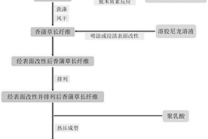 香蒲草長(zhǎng)纖維/聚乳酸復(fù)合材料及其制備方法