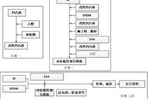 具有高耐磨的橡塑復合材料及其制備方法