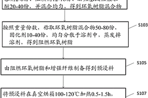 預(yù)浸料、復(fù)合材料及其制備方法和應(yīng)用