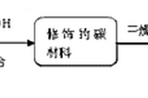 硫?qū)倩衔锱c過渡金屬修飾的碳復(fù)合材料及其制備方法與應(yīng)用