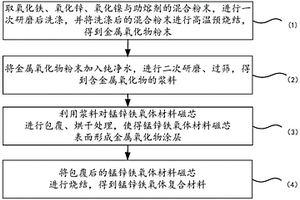 錳鋅鐵氧體復(fù)合材料及其制備方法