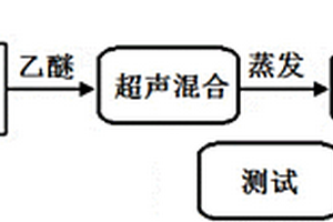 PANI/Fe3O4/MWCNTs?石蠟復(fù)合材料的制備方法