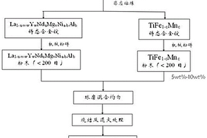 網(wǎng)狀結(jié)構(gòu)RE-Mg-Ni-Ti基負(fù)極復(fù)合材料及其制備方法