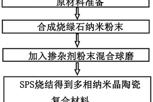 多相納米晶陶瓷復(fù)合材料的制備方法