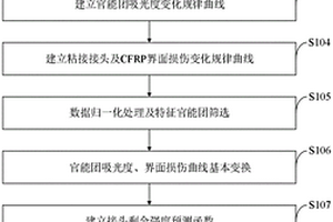 考慮界面損傷的復(fù)合材料粘接結(jié)構(gòu)剩余強(qiáng)度預(yù)測(cè)方法