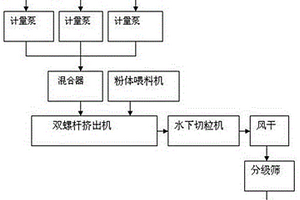 聚氨酯橡膠PTMEG-F復合材料及其制備方法