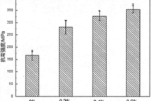 碳納米管均勻分散增強(qiáng)氧化鋁復(fù)合材料的制備方法