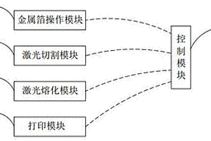 金屬箔板復(fù)合材料的疊層增材制造裝置及方法