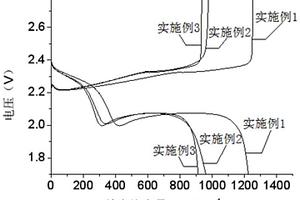 用于鋰硫電池正極的氮化鈦/硫復(fù)合材料及其制備方法