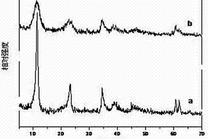 木質(zhì)素修飾層狀雙氫氧化物及其制備方法、橡膠復(fù)合材料