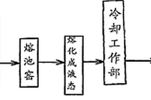 低熱膨脹系數(shù)的玻璃的制備工藝及其玻璃制品