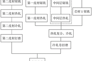 無釬劑釬焊用鋁合金復(fù)合材料及制備方法