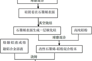 改性石墨烯增強鋁基復合材料及其制備方法