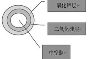 低介電常數(shù)中空氧化鋁/二氧化硅納米復(fù)合材料及應(yīng)用