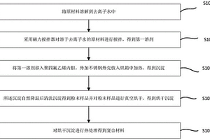 水熱法制備3D納米花復(fù)合材料的方法