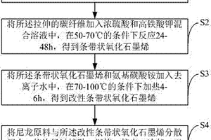 條帶狀氧化石墨烯增強(qiáng)尼龍復(fù)合材料的制備方法