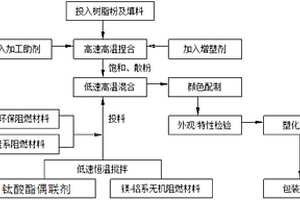 電線電纜用的高性能聚氯乙烯復(fù)合材料及其制備方法