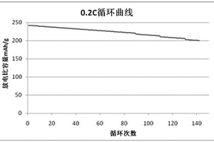 鈦酸鋰復(fù)合材料及其制備方法、鋰離子電池及其制備方法