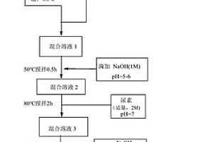 氧化石墨烯-氧化鈰-氧化鐵復(fù)合材料、合成方法及其在催化降解性中的應(yīng)用