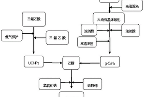 衛(wèi)星狀UCGM納米復(fù)合材料及制備方法