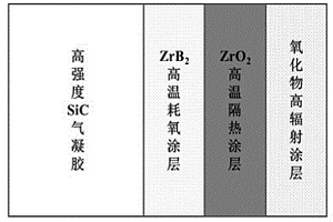 SiC氣凝膠/陶瓷涂層結(jié)構(gòu)一體化防隔熱復(fù)合材料的制備方法