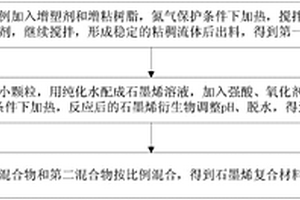 石墨烯復(fù)合材料醫(yī)用熱熔膠及其制備方法