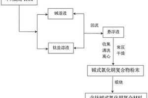 具有產氧功能含鈦堿式氯化銅復合材料的制備方法