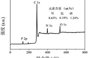 磷氮摻雜石墨烯多孔碳復合材料的制備工藝