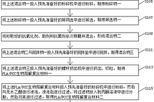 高韌性的PLA生物降解復(fù)合材料及其制備方法