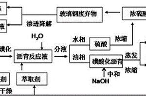 玻璃纖維增強(qiáng)復(fù)合材料廢棄物降解分離及利用其制備磺化瀝青的方法