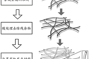 有機(jī)發(fā)光材料包裹金屬納米線的復(fù)合材料及其制備方法