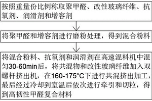 高韌性聚甲醛復合材料及其制備方法