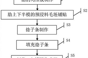 整體式異形復(fù)合材料肋的成型方法