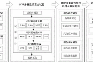 多重雷擊作用下碳纖維復(fù)合材料損傷狀態(tài)評(píng)估方法