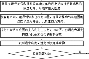 非均勻纖維增強(qiáng)復(fù)合材料分布優(yōu)化設(shè)計(jì)方法