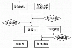 功率模塊封裝用的高導(dǎo)熱性復(fù)合材料及其制備方法