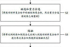 廢舊ABS/PP復(fù)合材料及制備方法