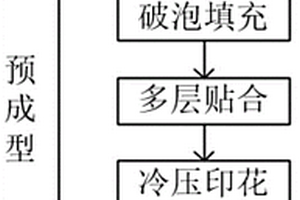 短碳纖維復(fù)合材料的成型方法及其成型設(shè)備