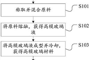 高模玻璃組合物、高模玻璃纖維和復(fù)合材料