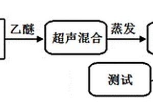 PANI/MWCNTs復合材料的制備方法