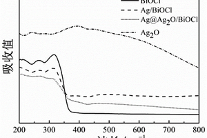 具有高催化降解活性的Ag@Ag<Sub>2</Sub>O/BiOCl復合材料及其制備方法