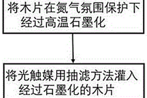 多孔石墨化碳材料負(fù)載光觸媒復(fù)合材料的制備方法