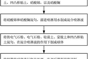 應用于水分子團簇切割反應的復合材料及其制備方法