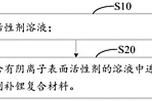 補(bǔ)鋰復(fù)合材料及其制備方法和正極材料、二次電池