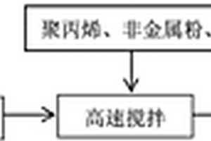 利用廢聚氨酯泡沫塑料和非金屬粉制備復(fù)合材料的方法