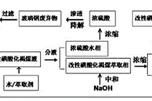 玻璃纖維增強(qiáng)復(fù)合材料廢棄物降解分離及利用其制備磺化褐煤的方法