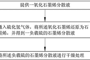 石墨烯基復(fù)合材料的制備方法