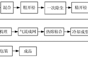 多功能聚丙烯纖維與再生纖維熱熔復(fù)合材料及其制備方法